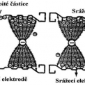 Princíp nabíjania prachových častíc a usporiadania elektród v elektroodlučovačoch