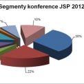 Konference JSP 2012