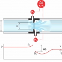 Obr. 1 – Průtok kapaliny potrubím se zabudovanou clonou se znázorněním průběhu statického tlaku v kapalině