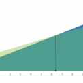 Graf 1 – Vývoj investičních a provozních nákladů v čase pro a) původní technologii odsíření (modrá) a b) její technologické zefektivnění (zelená)