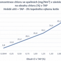 Koncentrace chloru ve spalinách v závislosti na obsahu chloru v TAP při 3% tepelného výkonu (Zdroj: (E.I.C. spol. s r.o., 2015)