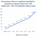 Koncentrace chloru ve spalinách v závislosti na obsahu chloru v TAP při 5% tepelného výkonu (Zdroj: (E.I.C. spol. s r.o., 2015)