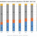 Graf 1: Nakládání s komunálním odpadem v letech 2009 – 2017 (Zdroj: MŽP (2018))