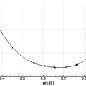 Obr. 5 – Součinitel ztráty kinetické energie statoru REAC_v2-2 se změnou rychlostního poměru.