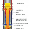 Obr. 3 – Princip reaktoru NuScale Power. Přenos tepla z aktivní zóny je založen na přirozené cirkulaci chladící vody, tlaková nádoba je vložena do ocelového kontejnmentu a ten do podzemní betonové šachty, která je naplněna vodou.