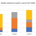 Graf 2 – Skladba úspěšných projektů v aukcích KVET dle velikosti