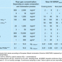 Porovnání koncentrací surového plynu s limity IED a nové mezní hodnoty WI BREF (BAT-AELs, Best Available Technology - Associated Emission Limits)