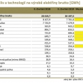 Podíl paliv a technologií na výrobě elektřiny brutto [GWh]
