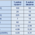 Obr. 1 – Výsledky aukcí na podporu elektřiny z KVET