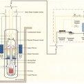 Obr. 15 – Dvouokruhové schéma energetické jednotky NUSCALE – (V různých materiálech NUSCALE uvádí 47 MWe, 50 MWe, nebo i 60 MWe)